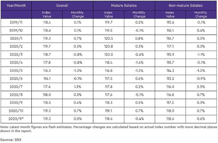 hdb rental price index by estate type table 2020 november